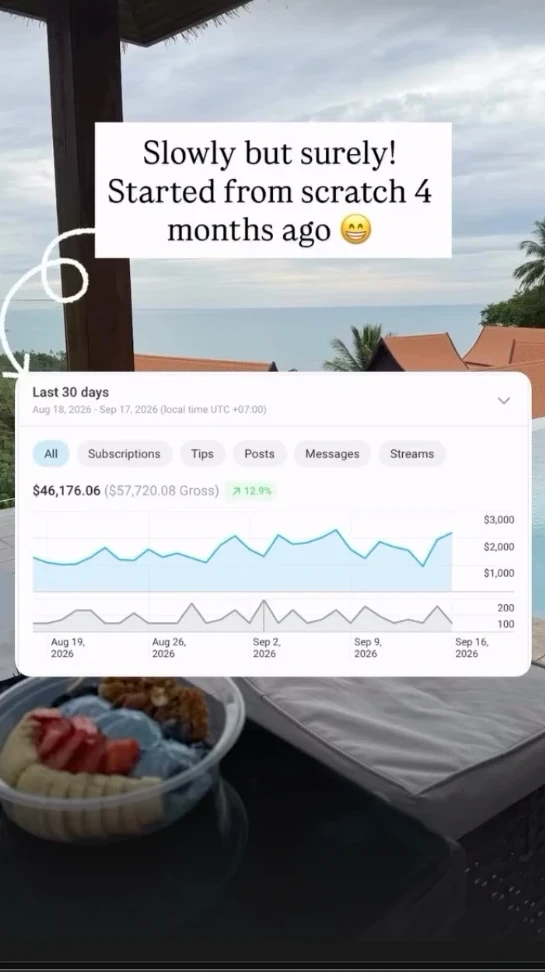 Revenue dashboard showing $46,176.06 net over 30 days, up 12.9 percent, captioned slowly but surely, started from scratch 4 months ago