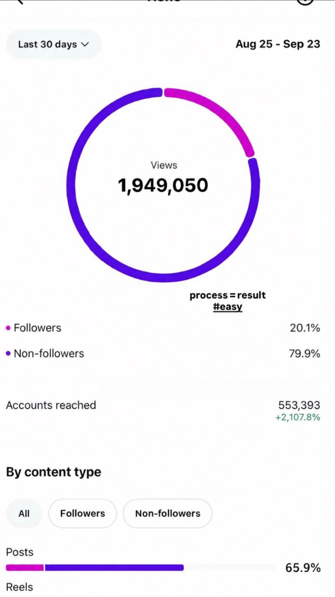 Instagram insights showing 1,949,050 views over 30 days